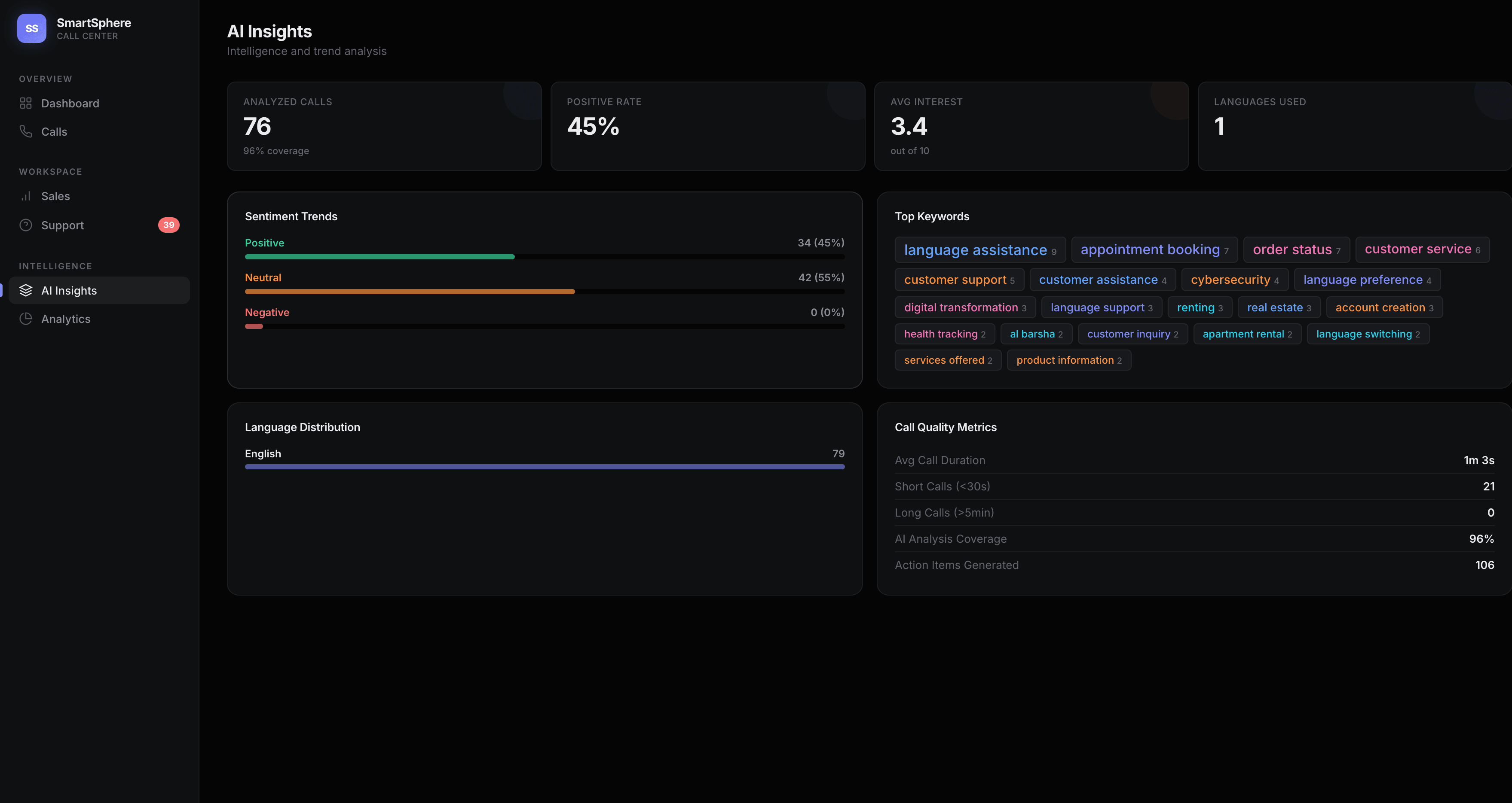 SmartSphere AI Insights dashboard showing sentiment trends, top keywords, and language distribution