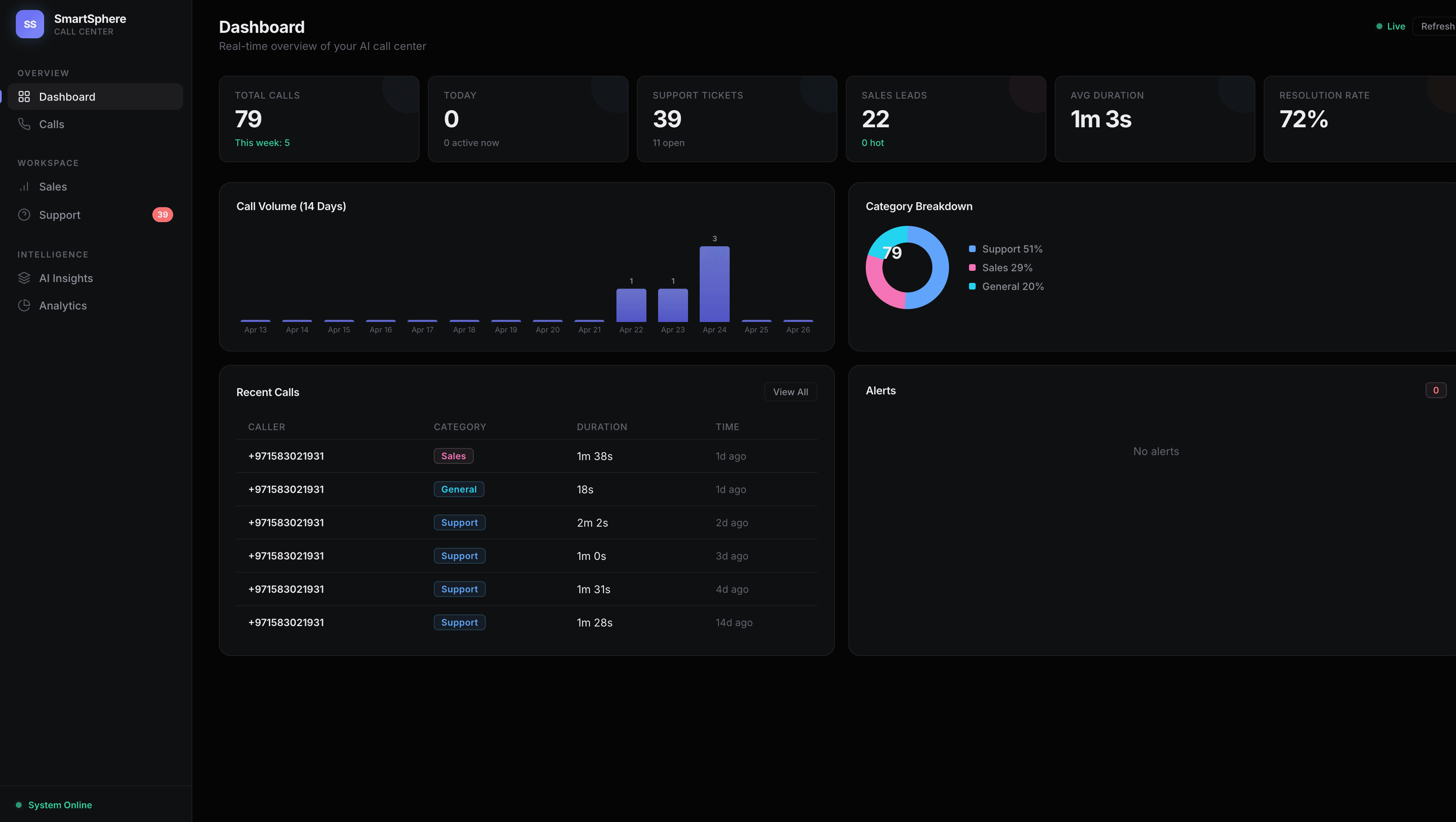 SmartSphere Analytics & Reports dashboard showing daily call volume, peak hours, and performance metrics