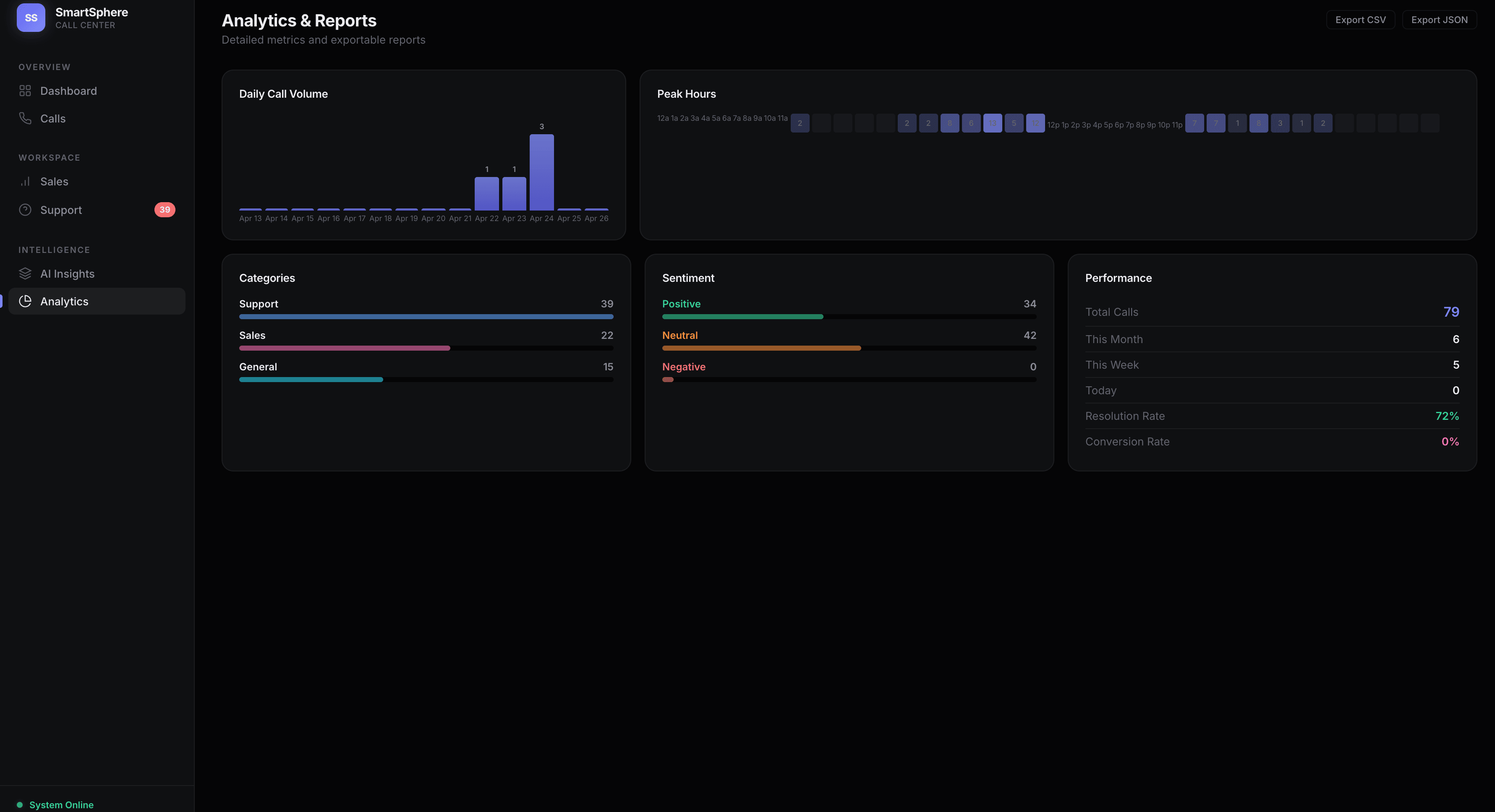 SmartSphere AI call center dashboard with real-time metrics and call analytics